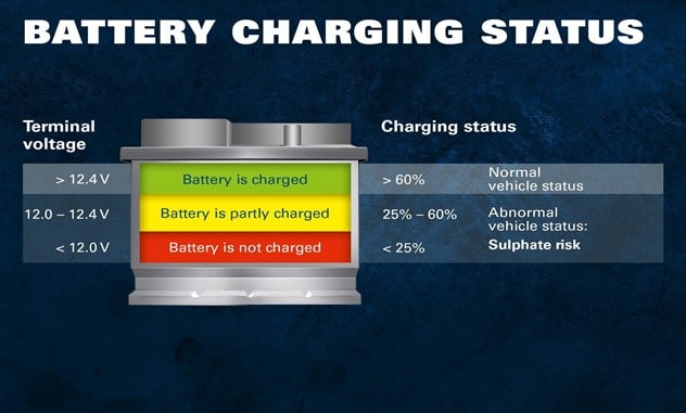 Car battery charging status 